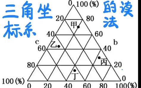 地理三角圖怎麼看|三角圖是要怎麼看